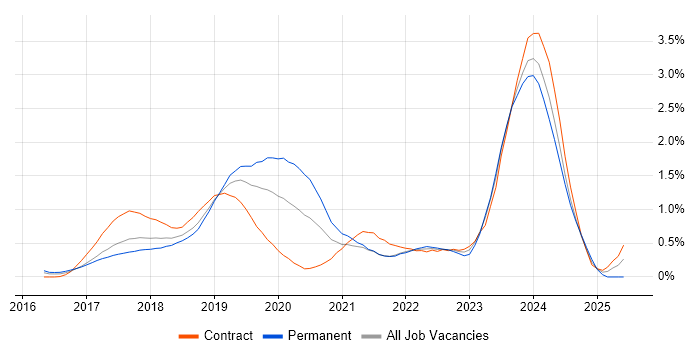 Job vacancy trend for Windows Server 2016 in Reading