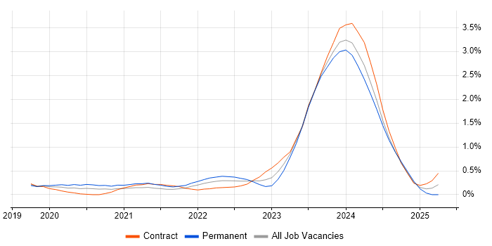 Job vacancy trend for Windows Server 2019 in Reading