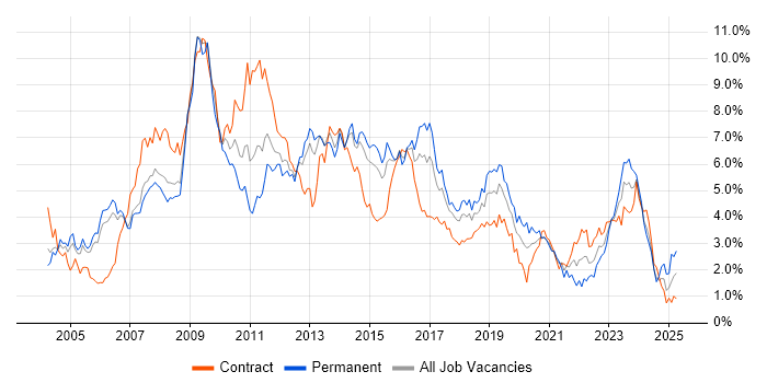 Job vacancy trend for Windows Server in Reading Job vacancy trend for Windows Server in Reading