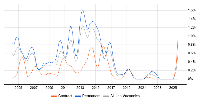 Job vacancy trend for Windows Support Engineer in Reading