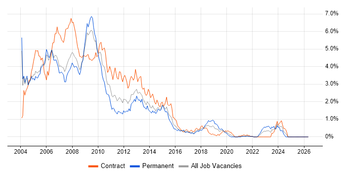 Windows XP job vacancy trend in Reading