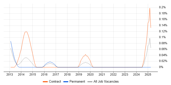 Job vacancy trend for WinSCP in Reading