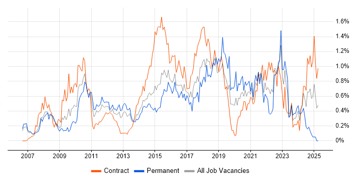 Job vacancy trend for Wireframes in Reading