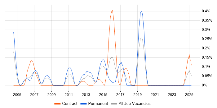 Job vacancy trend for Wireless Security in Reading