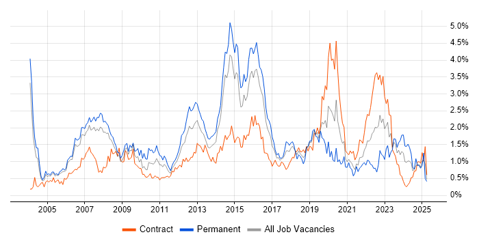 Job vacancy trend for Wireless in Reading
