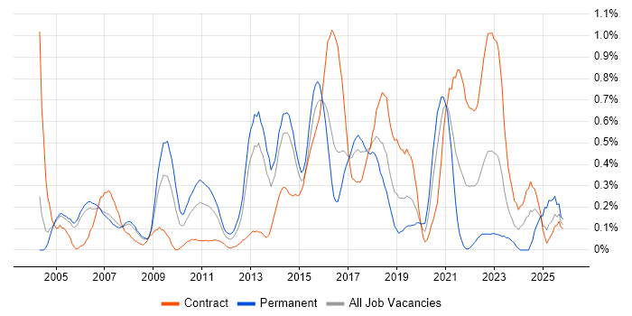 WLAN job vacancy trend in Reading