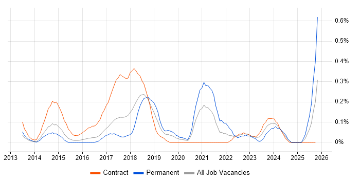 WordPress Developer job vacancy trend in Reading