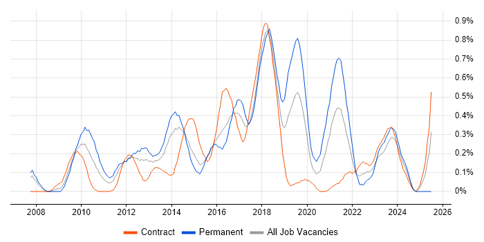 Job vacancy trend for WordPress in Reading Job vacancy trend for WordPress in Reading