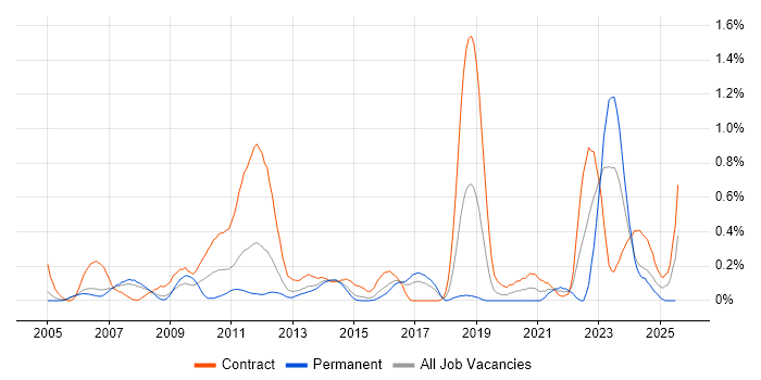 Job vacancy trend for Work Breakdown Structure in Reading
