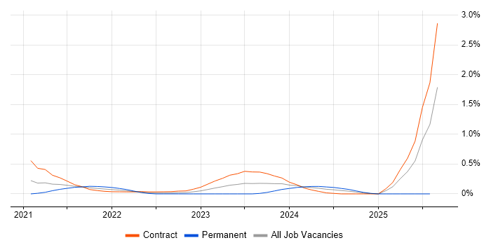 Job vacancy trend for Workday Consultant in Reading