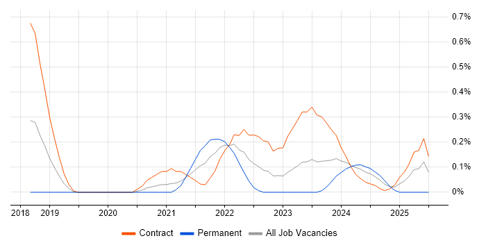 Job vacancy trend for Workday HCM in Reading