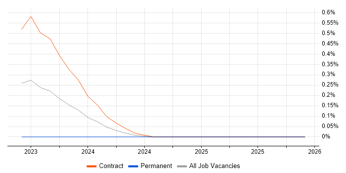 Workday Integration Consultant job vacancy trend in Reading