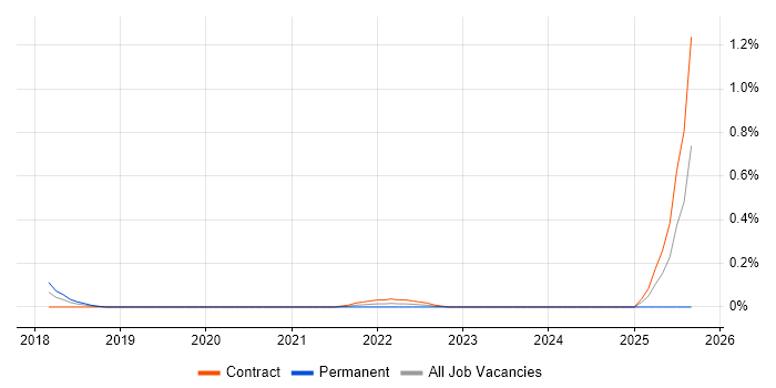 Workday Specialist job vacancy trend in Reading