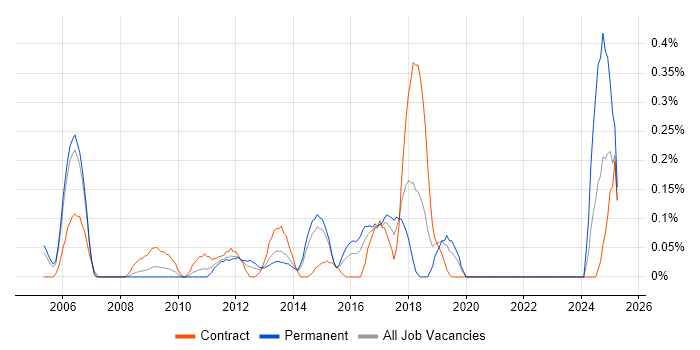 Job vacancy trend for Workflow Analysis in Reading