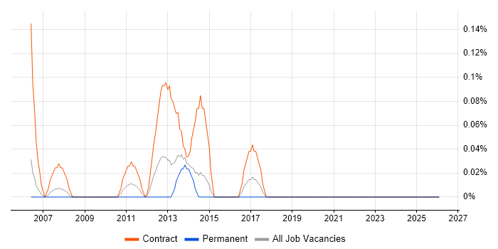 Workflow Consultant job vacancy trend in Reading