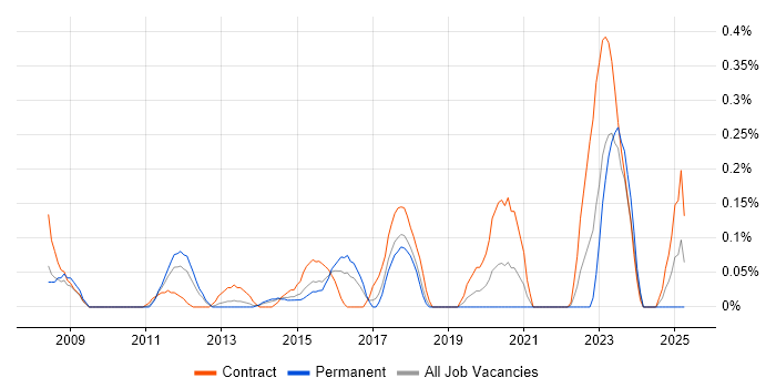 Job vacancy trend for Workflow Development in Reading