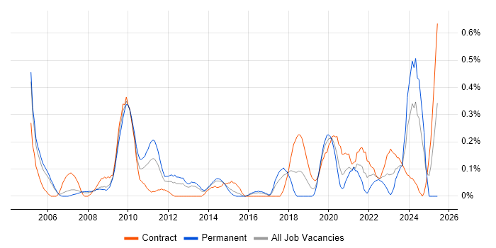 Job vacancy trend for Workflow Management in Reading