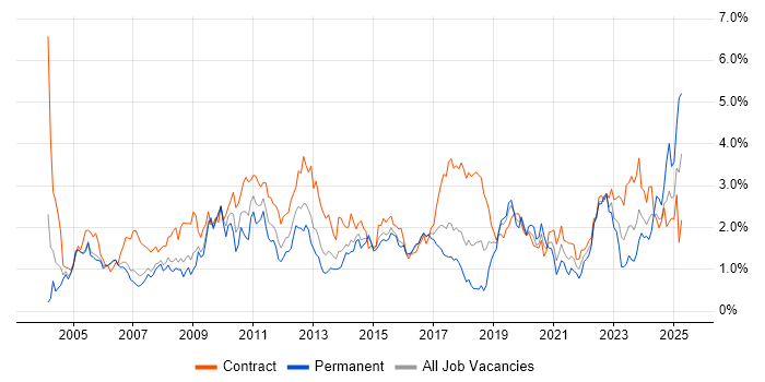 Job vacancy trend for Workflow in Reading
