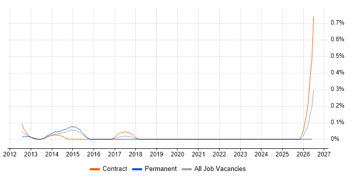 Workforce Optimisation job vacancy trend in Reading