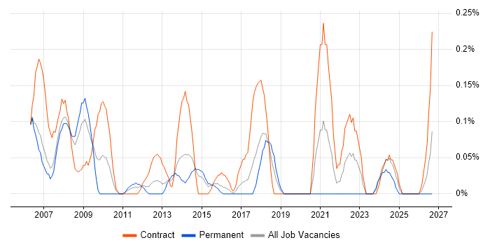 Workload Management job vacancy trend in Reading