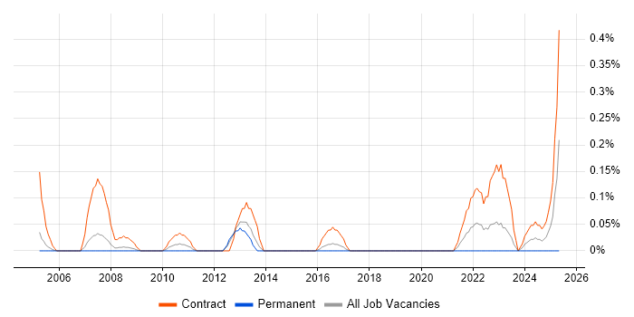 Job vacancy trend for Workstream Lead in Reading