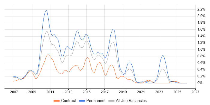 WPF job vacancy trend in Reading