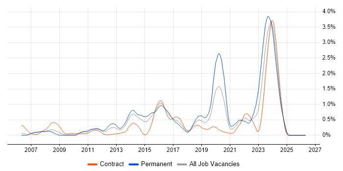 WSUS job vacancy trend in Reading