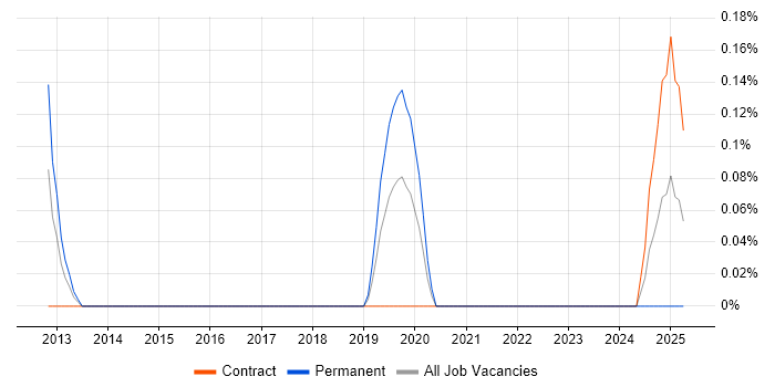 Job vacancy trend for XACML in Reading