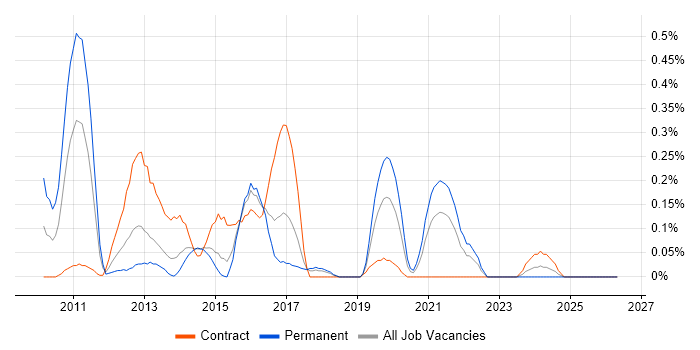 Xcode job vacancy trend in Reading
