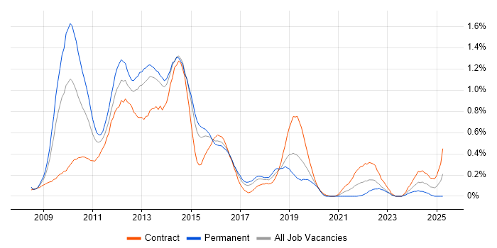 Job vacancy trend for XenApp in Reading