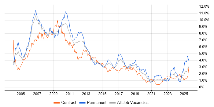 Job vacancy trend for XML in Reading Job vacancy trend for XML in Reading
