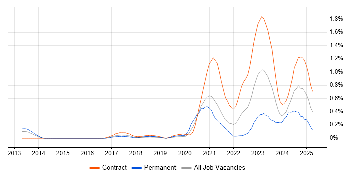 Job vacancy trend for YAML in Reading