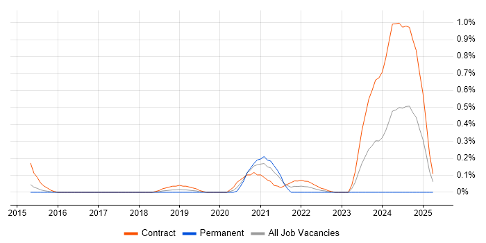 Job vacancy trend for YANG in Reading