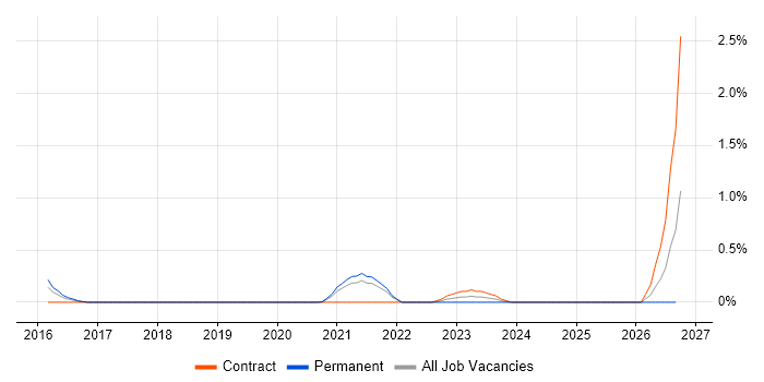 YARA job vacancy trend in Reading