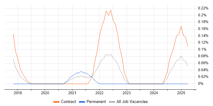 Job vacancy trend for Yocto in Reading