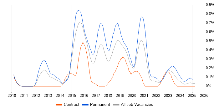 Job vacancy trend for ZABBIX in Reading Job vacancy trend for ZABBIX in Reading
