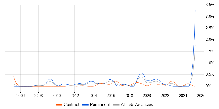 Job vacancy trend for Zachman Framework in Reading Job vacancy trend for Zachman Framework in Reading