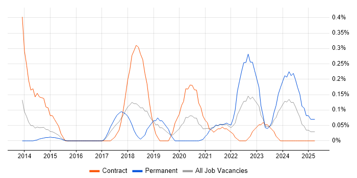 Job vacancy trend for Zephyr in Reading Job vacancy trend for Zephyr in Reading