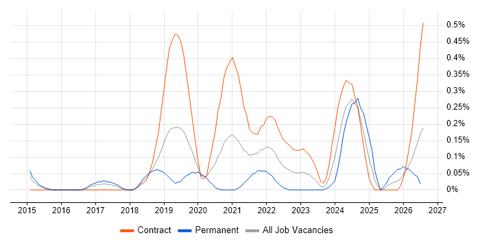 Zscaler job vacancy trend in Reading