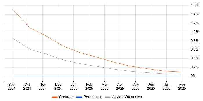 Job vacancy trend for Zustand in Reading