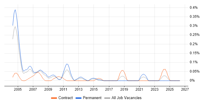 Real Time Engineer job vacancy trend in Berkshire