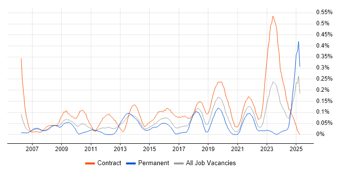 Job vacancy trend for Record to Report in Berkshire Job vacancy trend for Record to Report in Berkshire