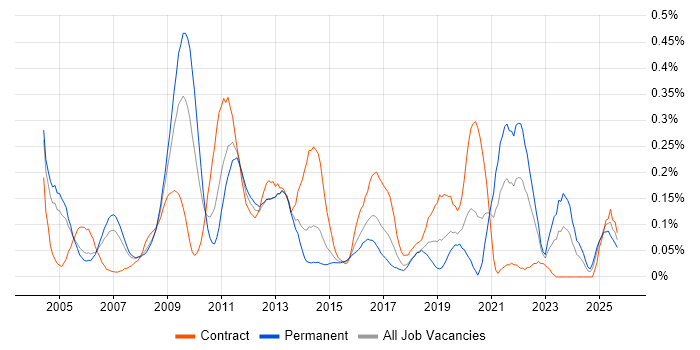 Records Management job vacancy trend in Berkshire