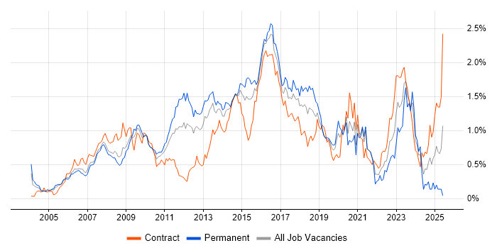Job vacancy trend for Red Hat Enterprise Linux in Berkshire Job vacancy trend for Red Hat Enterprise Linux in Berkshire
