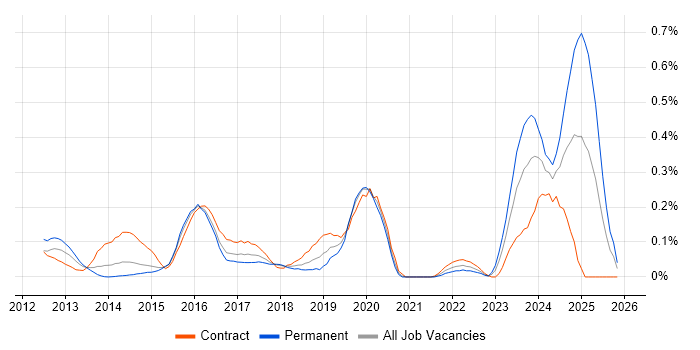 Red Hat Fuse job vacancy trend in Berkshire