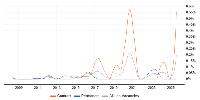 Job vacancy trend for Red Hat Satellite in Berkshire Job vacancy trend for Red Hat Satellite in Berkshire