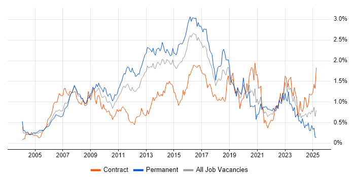 Job vacancy trend for Red Hat in Berkshire