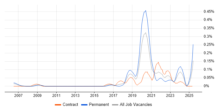 Job vacancy trend for Red Team in Berkshire Job vacancy trend for Red Team in Berkshire