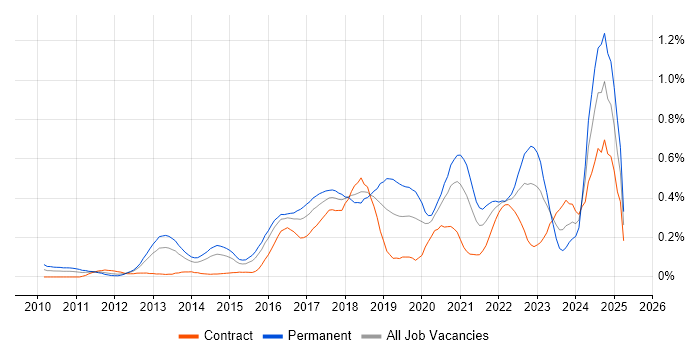 Job vacancy trend for Redis in Berkshire