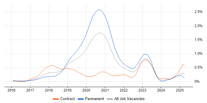 Job vacancy trend for Redux in Berkshire Job vacancy trend for Redux in Berkshire
